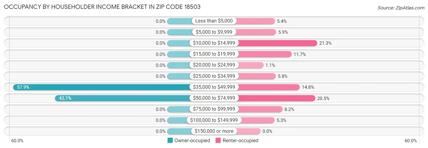 Occupancy by Householder Income Bracket in Zip Code 18503