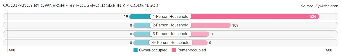 Occupancy by Ownership by Household Size in Zip Code 18503