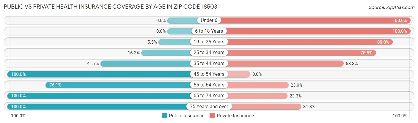 Public vs Private Health Insurance Coverage by Age in Zip Code 18503