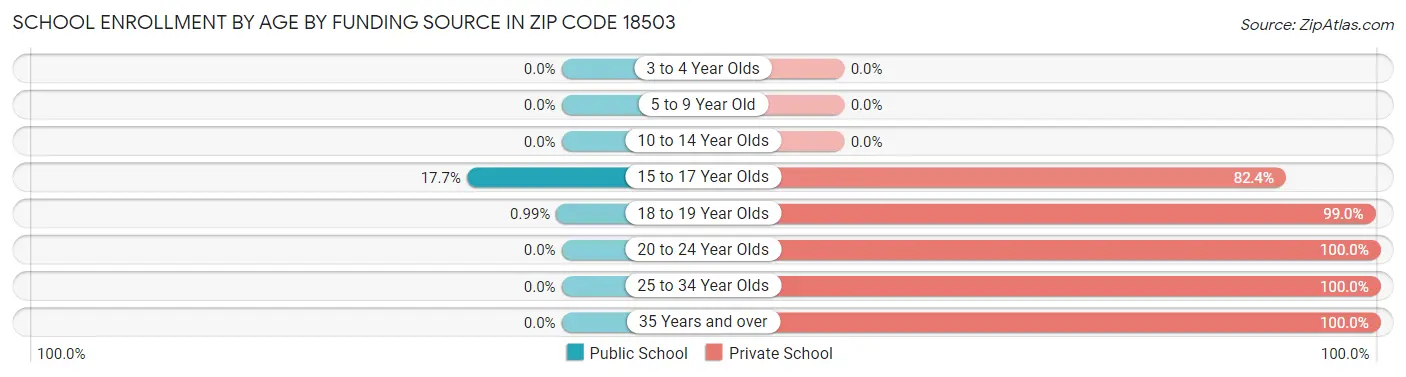 School Enrollment by Age by Funding Source in Zip Code 18503