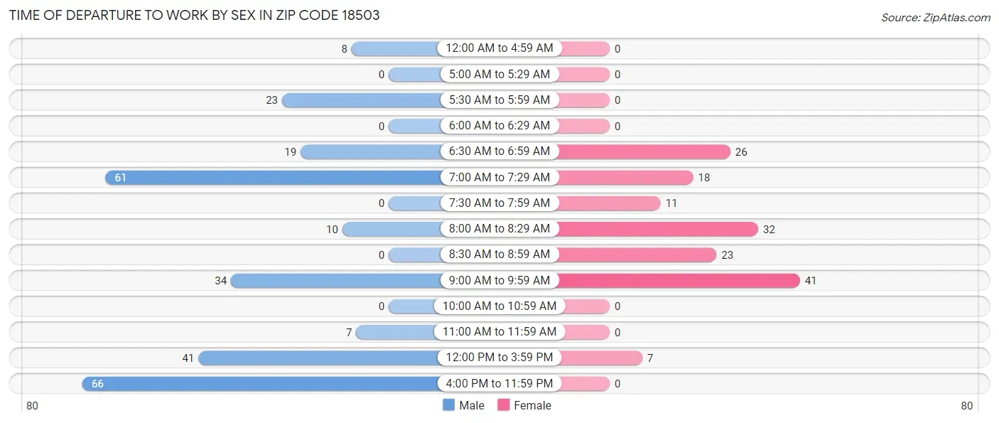 Time of Departure to Work by Sex in Zip Code 18503
