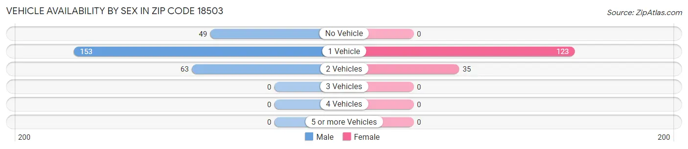 Vehicle Availability by Sex in Zip Code 18503