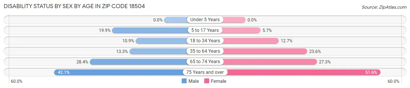 Disability Status by Sex by Age in Zip Code 18504