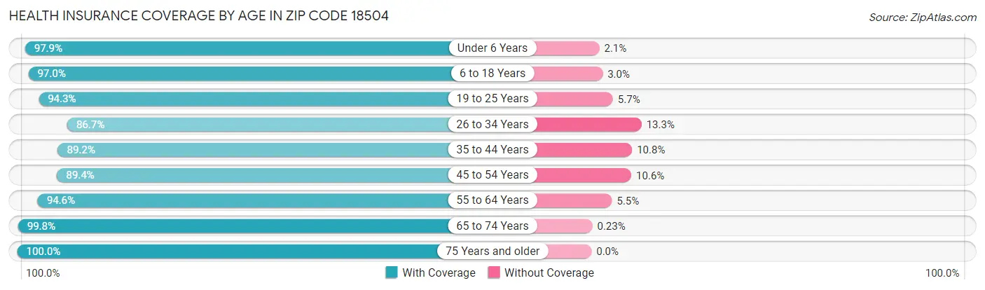 Health Insurance Coverage by Age in Zip Code 18504