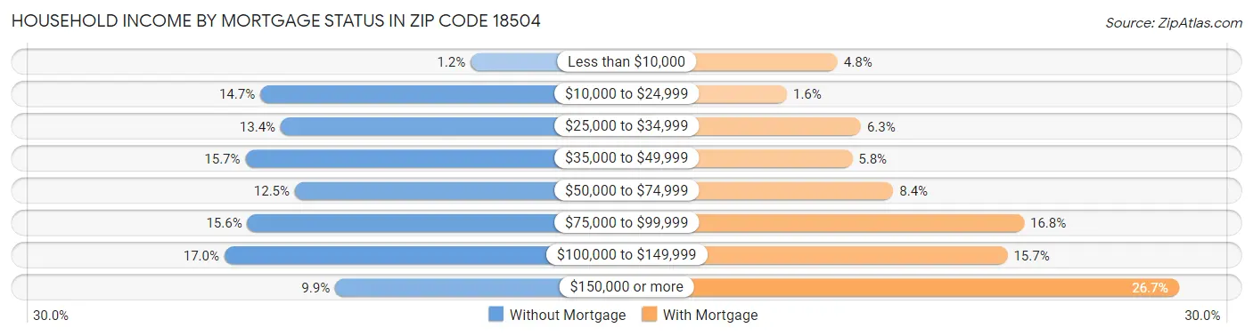 Household Income by Mortgage Status in Zip Code 18504
