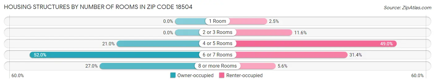 Housing Structures by Number of Rooms in Zip Code 18504