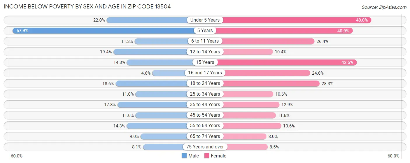 Income Below Poverty by Sex and Age in Zip Code 18504