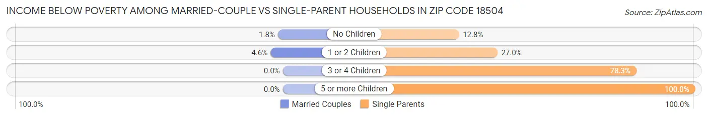 Income Below Poverty Among Married-Couple vs Single-Parent Households in Zip Code 18504