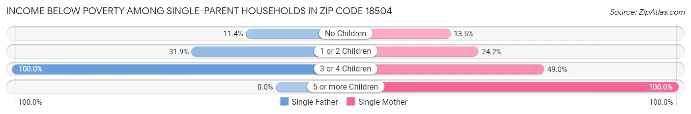 Income Below Poverty Among Single-Parent Households in Zip Code 18504