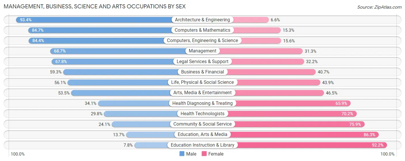 Management, Business, Science and Arts Occupations by Sex in Zip Code 18504