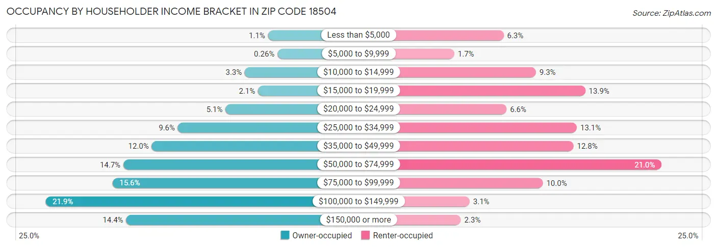 Occupancy by Householder Income Bracket in Zip Code 18504