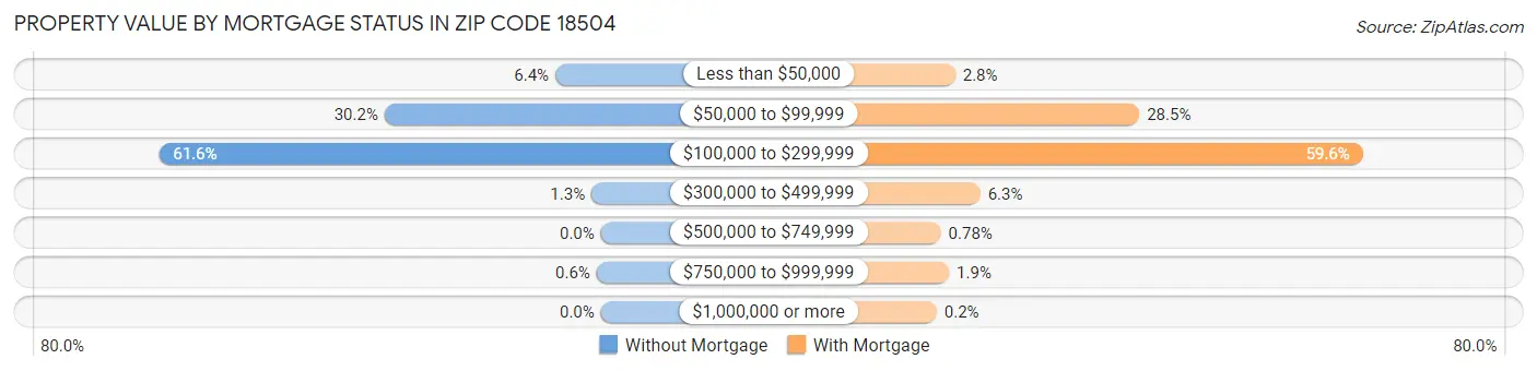 Property Value by Mortgage Status in Zip Code 18504