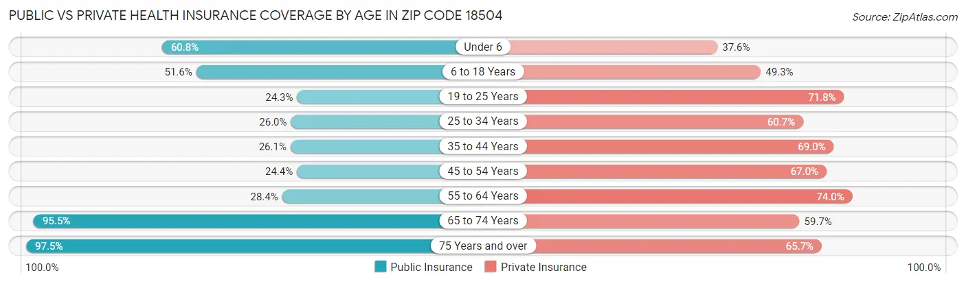 Public vs Private Health Insurance Coverage by Age in Zip Code 18504