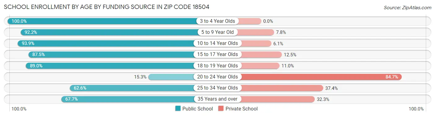 School Enrollment by Age by Funding Source in Zip Code 18504