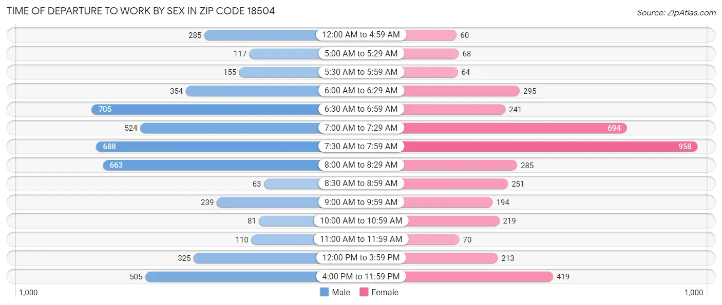 Time of Departure to Work by Sex in Zip Code 18504