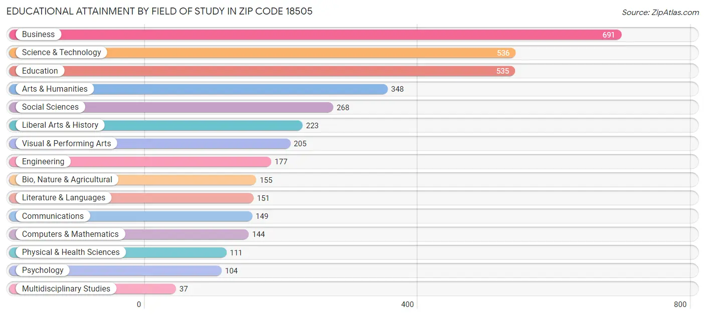 Educational Attainment by Field of Study in Zip Code 18505