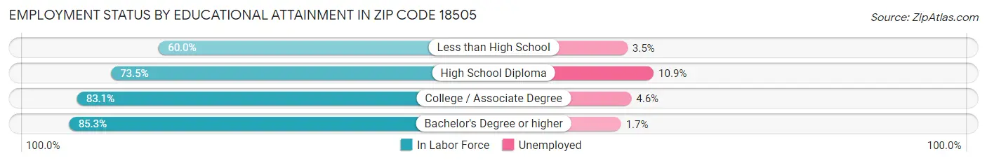 Employment Status by Educational Attainment in Zip Code 18505