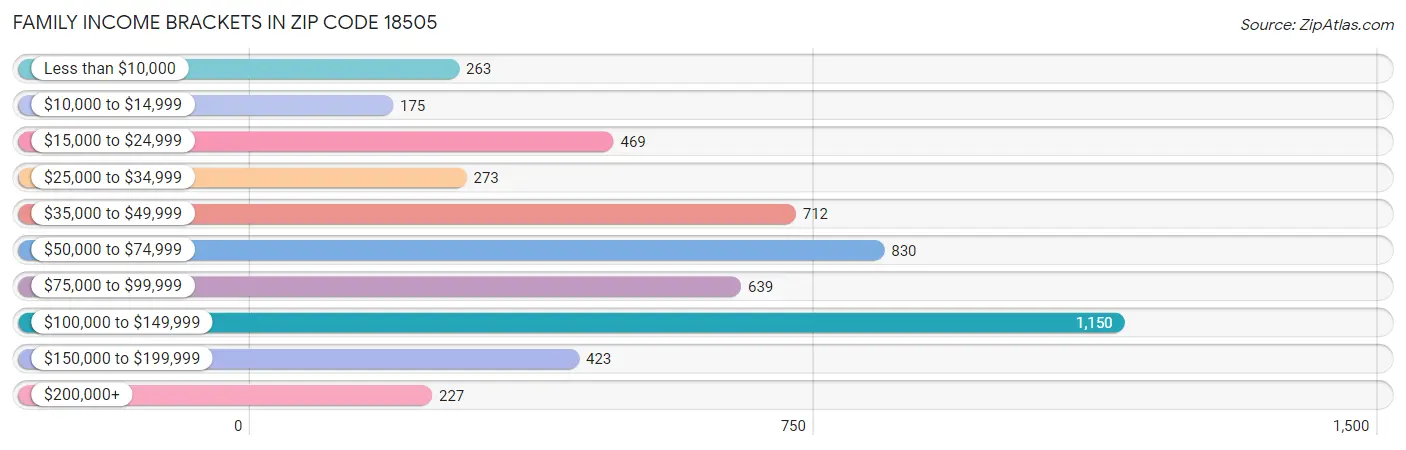 Family Income Brackets in Zip Code 18505