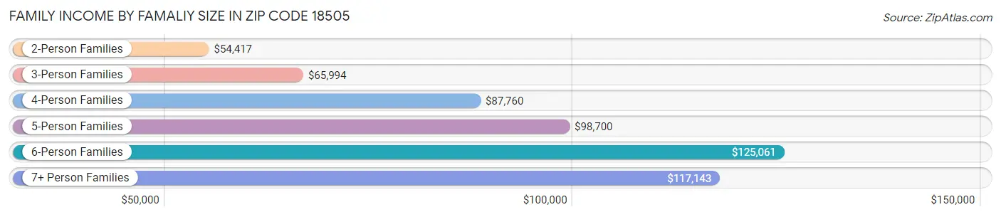 Family Income by Famaliy Size in Zip Code 18505