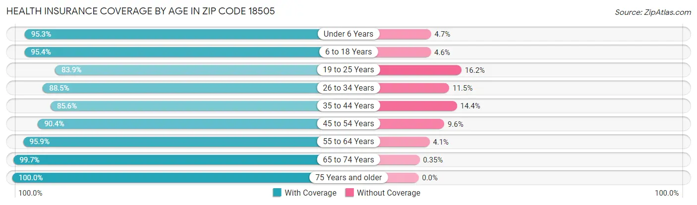 Health Insurance Coverage by Age in Zip Code 18505