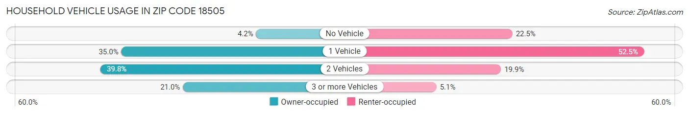 Household Vehicle Usage in Zip Code 18505