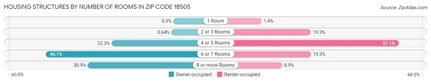 Housing Structures by Number of Rooms in Zip Code 18505