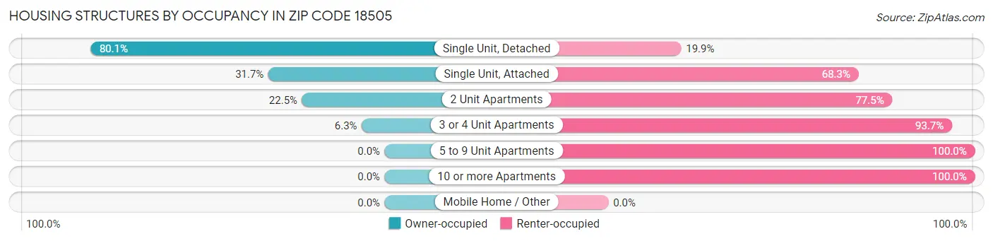 Housing Structures by Occupancy in Zip Code 18505