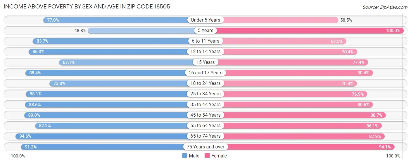 Income Above Poverty by Sex and Age in Zip Code 18505