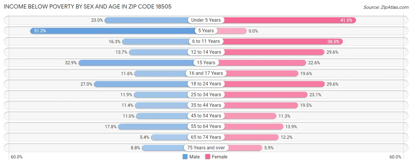 Income Below Poverty by Sex and Age in Zip Code 18505