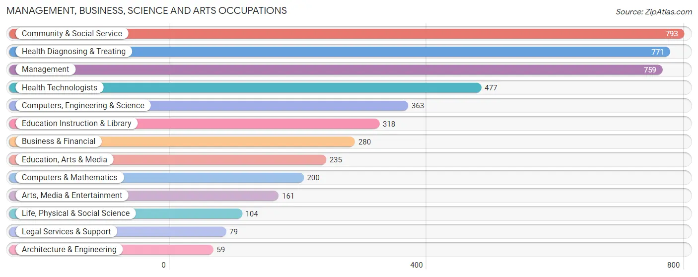 Management, Business, Science and Arts Occupations in Zip Code 18505