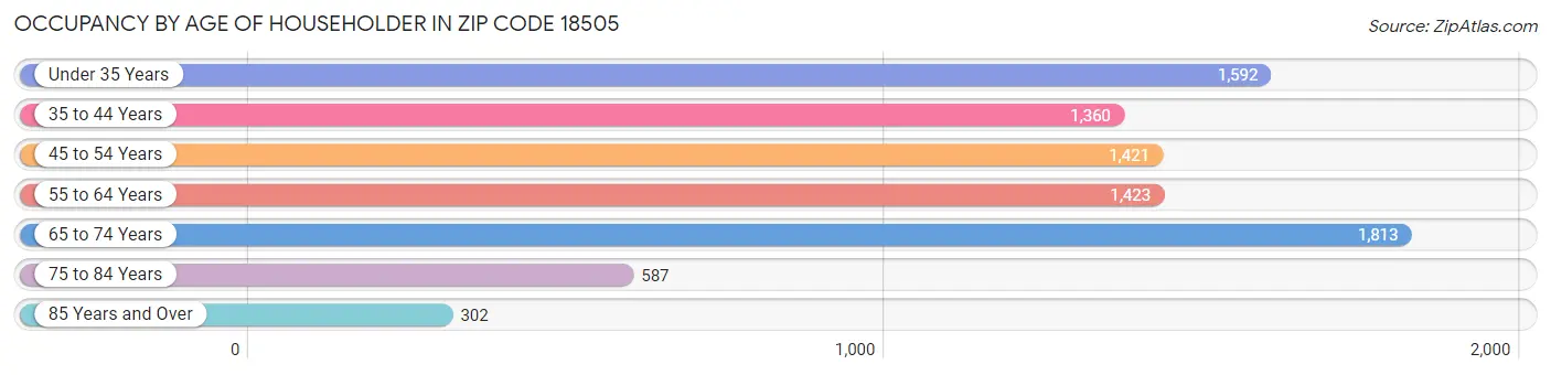 Occupancy by Age of Householder in Zip Code 18505