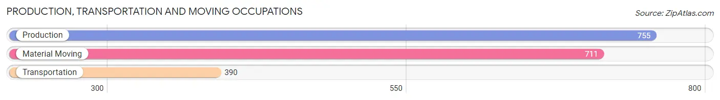 Production, Transportation and Moving Occupations in Zip Code 18505