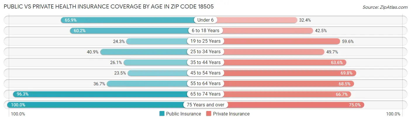 Public vs Private Health Insurance Coverage by Age in Zip Code 18505