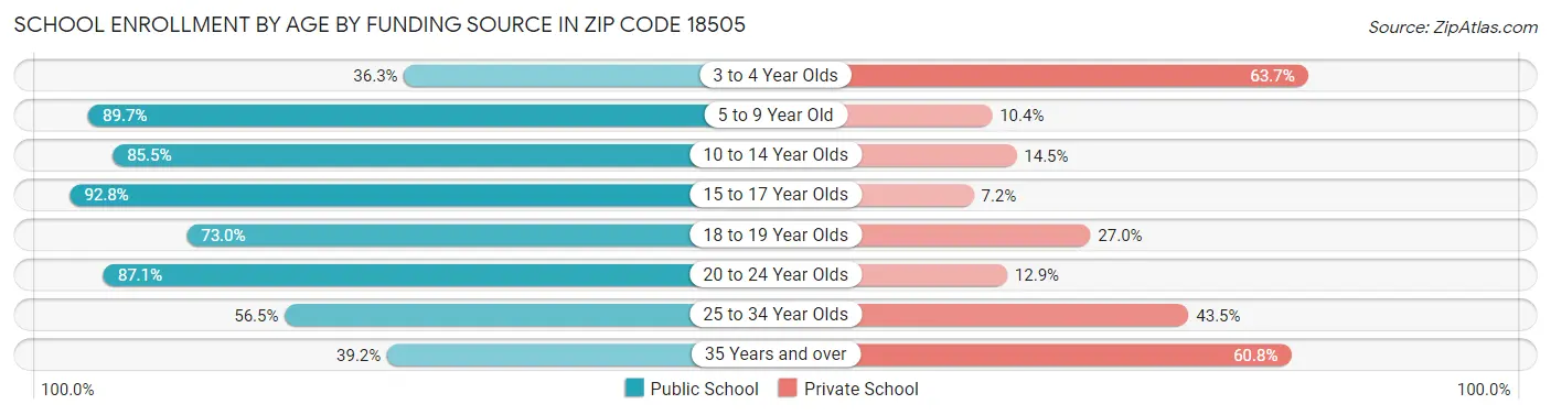 School Enrollment by Age by Funding Source in Zip Code 18505