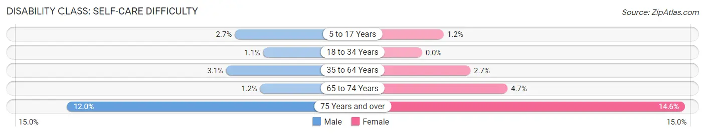 Disability in Zip Code 18505: <span>Self-Care Difficulty</span>