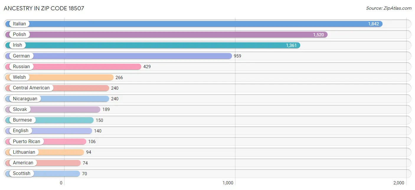 Ancestry in Zip Code 18507