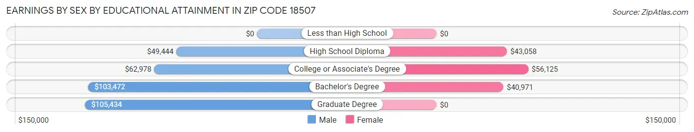 Earnings by Sex by Educational Attainment in Zip Code 18507