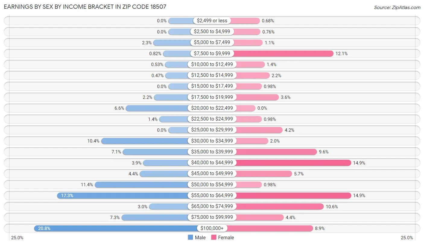 Earnings by Sex by Income Bracket in Zip Code 18507