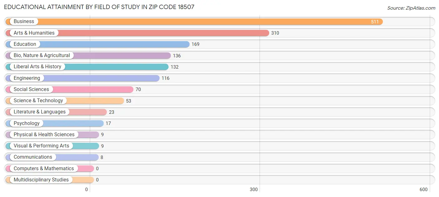Educational Attainment by Field of Study in Zip Code 18507