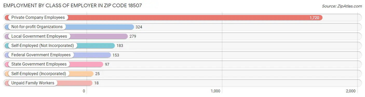 Employment by Class of Employer in Zip Code 18507