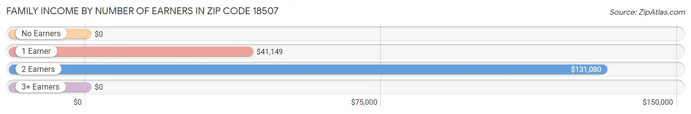 Family Income by Number of Earners in Zip Code 18507