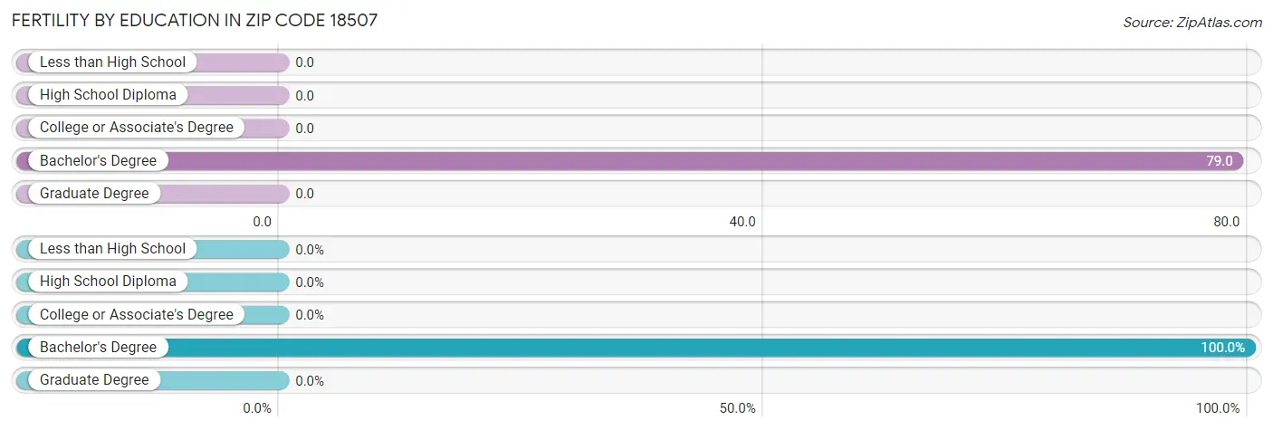 Female Fertility by Education Attainment in Zip Code 18507