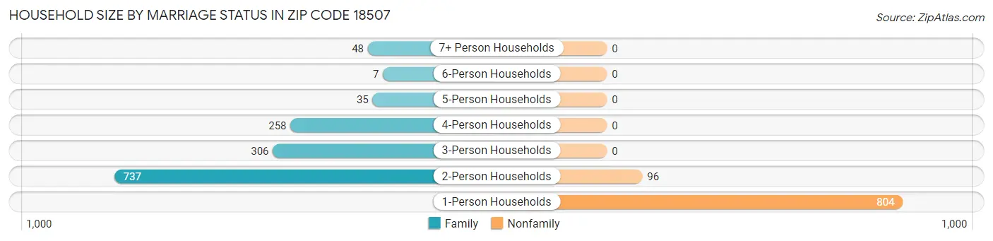 Household Size by Marriage Status in Zip Code 18507