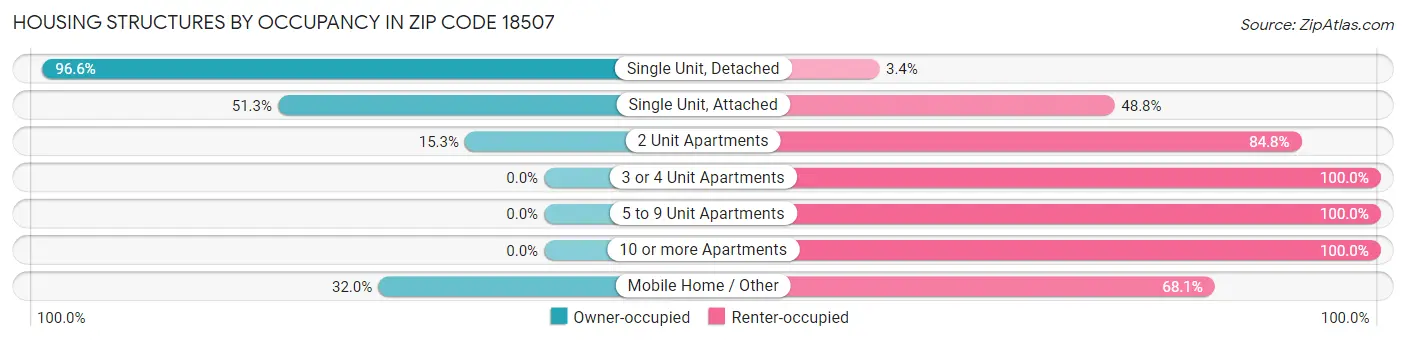 Housing Structures by Occupancy in Zip Code 18507