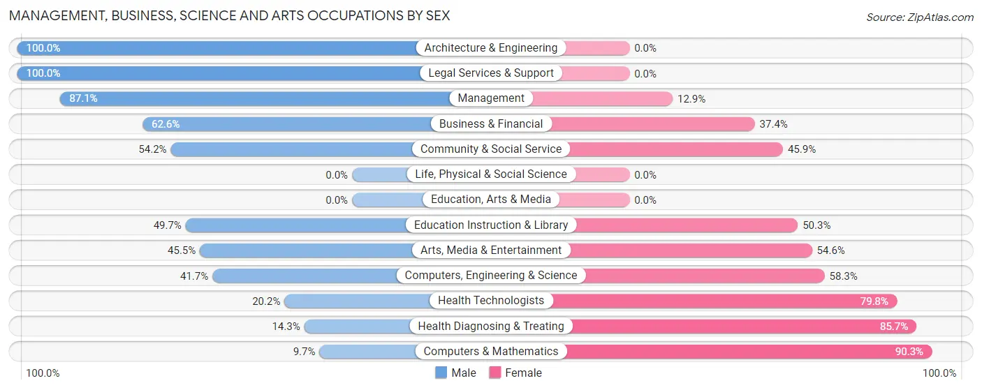 Management, Business, Science and Arts Occupations by Sex in Zip Code 18507