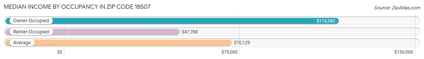 Median Income by Occupancy in Zip Code 18507