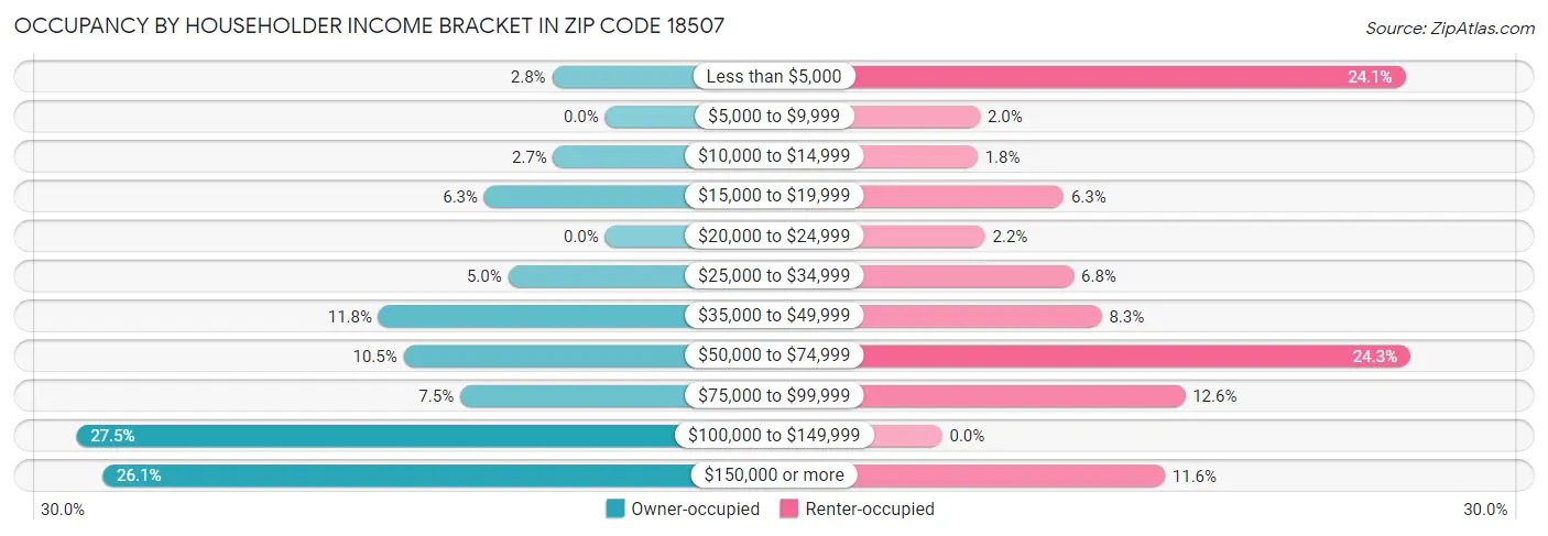 Occupancy by Householder Income Bracket in Zip Code 18507