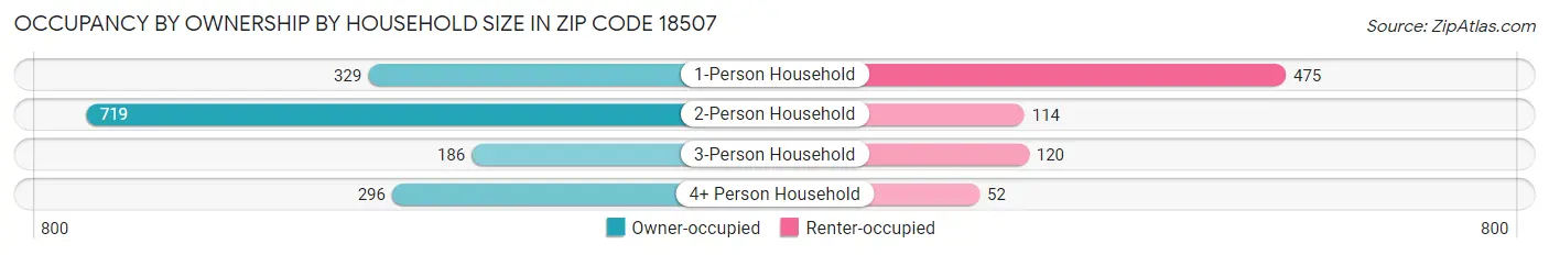 Occupancy by Ownership by Household Size in Zip Code 18507