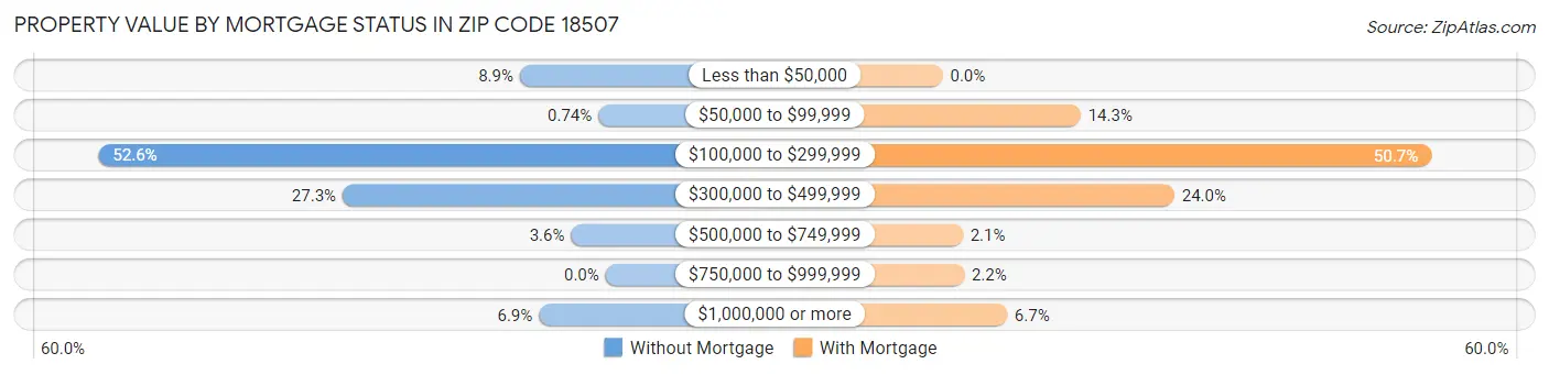 Property Value by Mortgage Status in Zip Code 18507