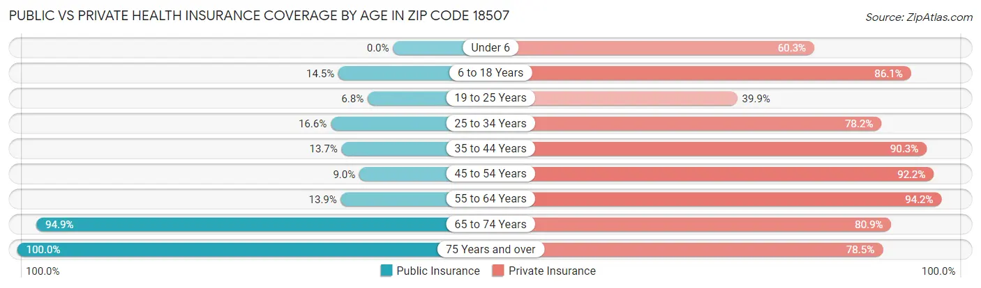 Public vs Private Health Insurance Coverage by Age in Zip Code 18507
